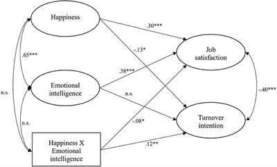 Managing Teachers' Job Attitudes: The Potential Benefits of Being a Happy and Emotional Intelligent Teacher